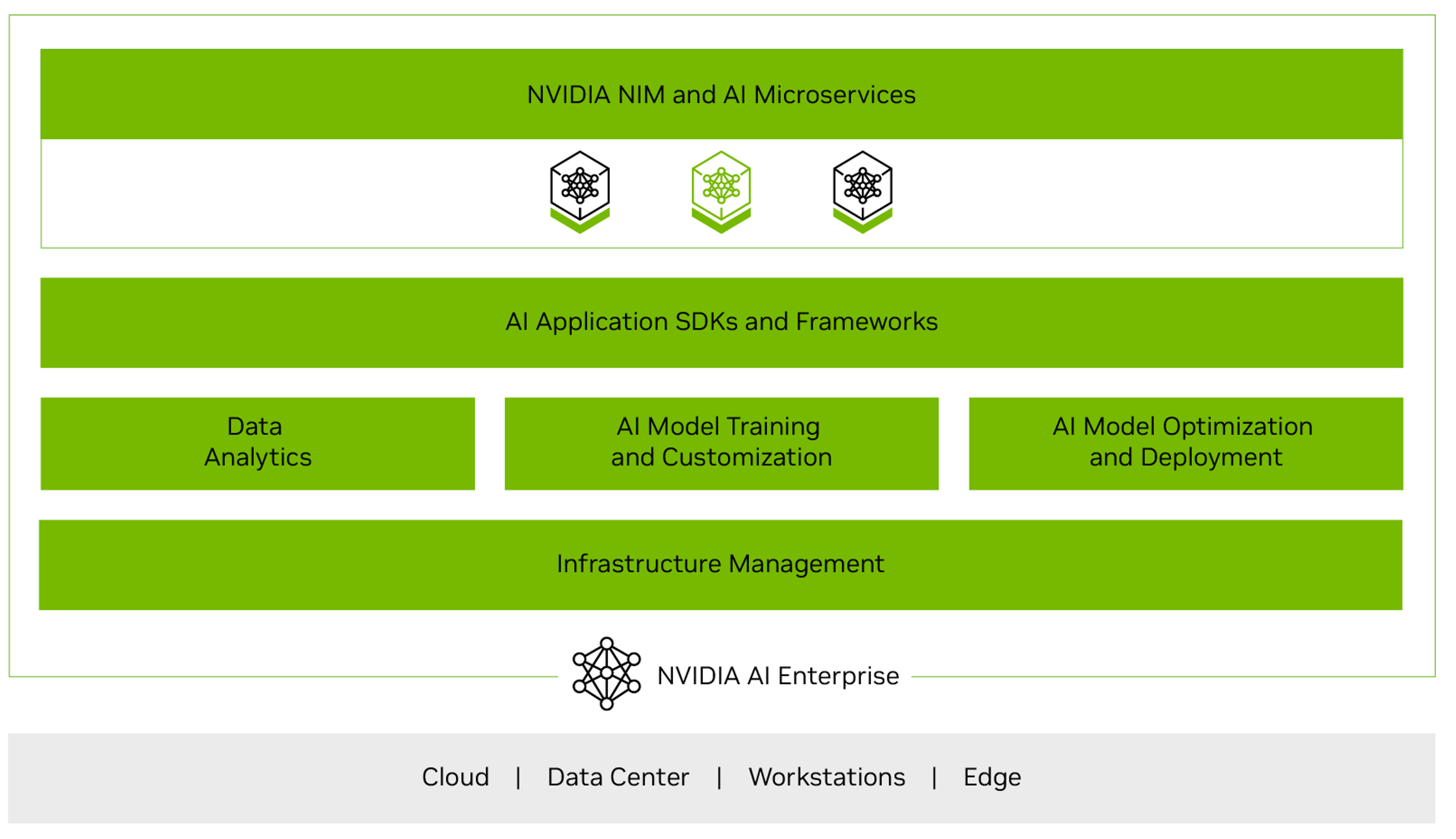 NVIDIA AI Enterprise Ecosystem v2